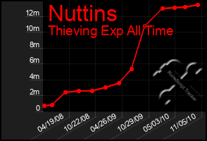 Total Graph of Nuttins