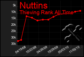 Total Graph of Nuttins