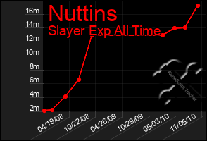 Total Graph of Nuttins