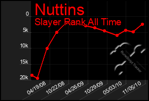 Total Graph of Nuttins