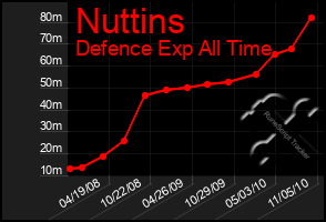 Total Graph of Nuttins