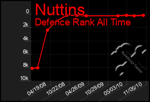 Total Graph of Nuttins