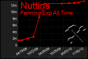 Total Graph of Nuttins