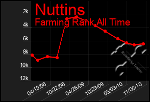 Total Graph of Nuttins