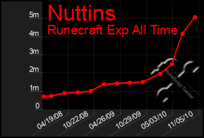 Total Graph of Nuttins