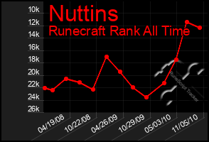 Total Graph of Nuttins