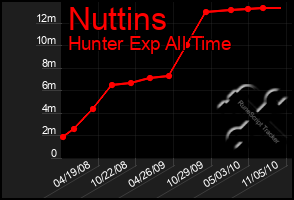 Total Graph of Nuttins