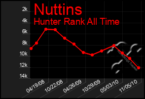 Total Graph of Nuttins