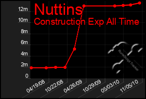 Total Graph of Nuttins