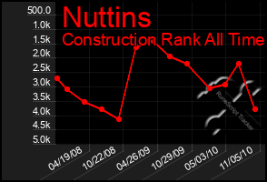 Total Graph of Nuttins