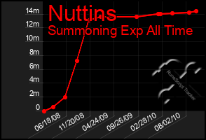 Total Graph of Nuttins