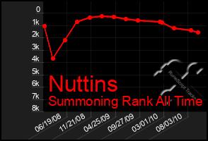 Total Graph of Nuttins