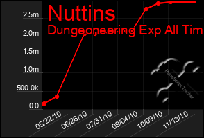 Total Graph of Nuttins