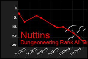 Total Graph of Nuttins