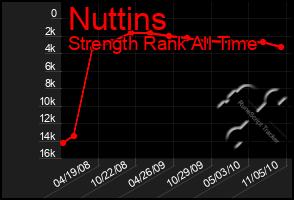 Total Graph of Nuttins