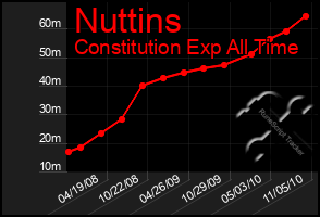 Total Graph of Nuttins