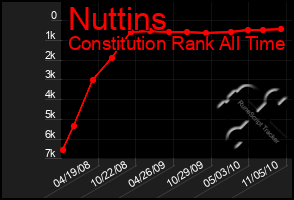 Total Graph of Nuttins