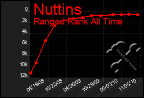 Total Graph of Nuttins