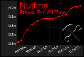 Total Graph of Nuttins