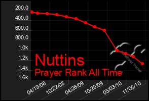 Total Graph of Nuttins