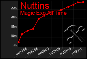 Total Graph of Nuttins