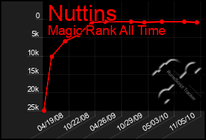 Total Graph of Nuttins