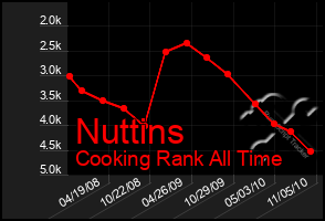 Total Graph of Nuttins