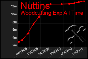 Total Graph of Nuttins