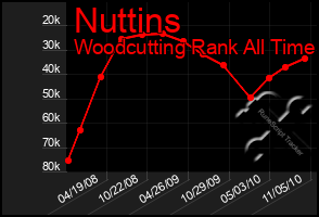 Total Graph of Nuttins