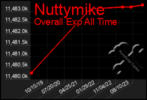 Total Graph of Nuttymike