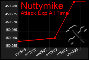 Total Graph of Nuttymike