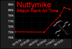 Total Graph of Nuttymike