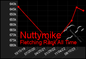 Total Graph of Nuttymike