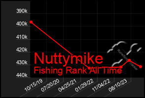 Total Graph of Nuttymike