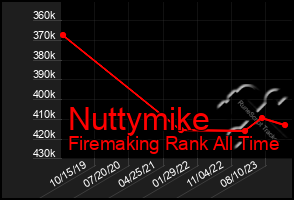 Total Graph of Nuttymike