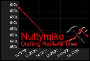 Total Graph of Nuttymike