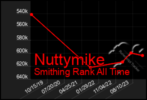 Total Graph of Nuttymike