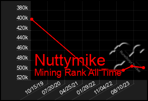 Total Graph of Nuttymike