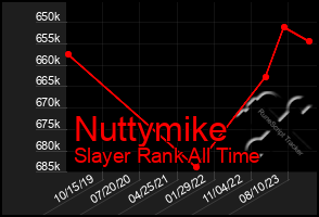 Total Graph of Nuttymike