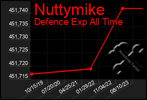 Total Graph of Nuttymike