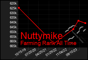 Total Graph of Nuttymike