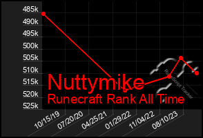 Total Graph of Nuttymike