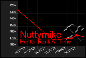 Total Graph of Nuttymike