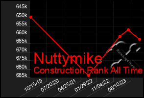 Total Graph of Nuttymike