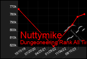 Total Graph of Nuttymike