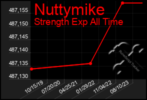 Total Graph of Nuttymike