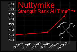 Total Graph of Nuttymike