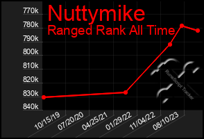 Total Graph of Nuttymike