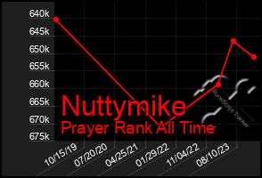 Total Graph of Nuttymike