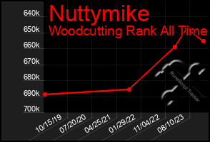 Total Graph of Nuttymike